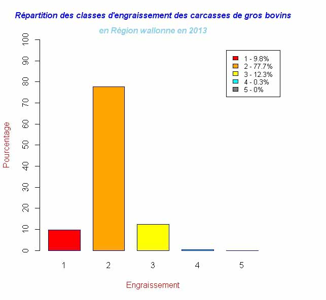 Percent_Engraissement