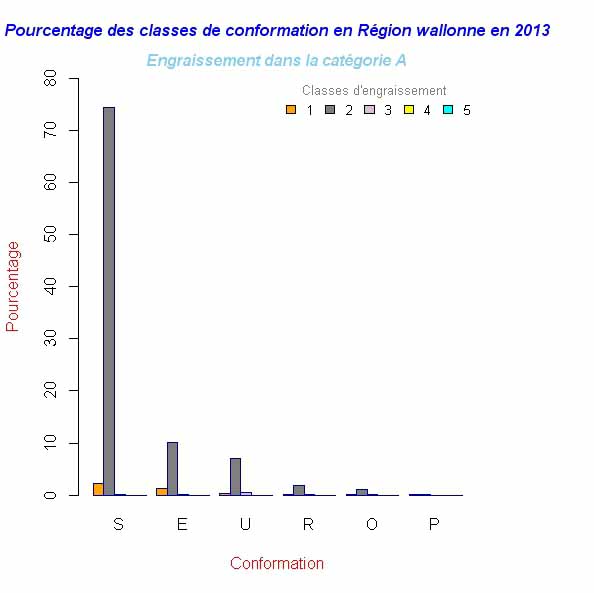 Percent_Conformation_Engraissement_CatA