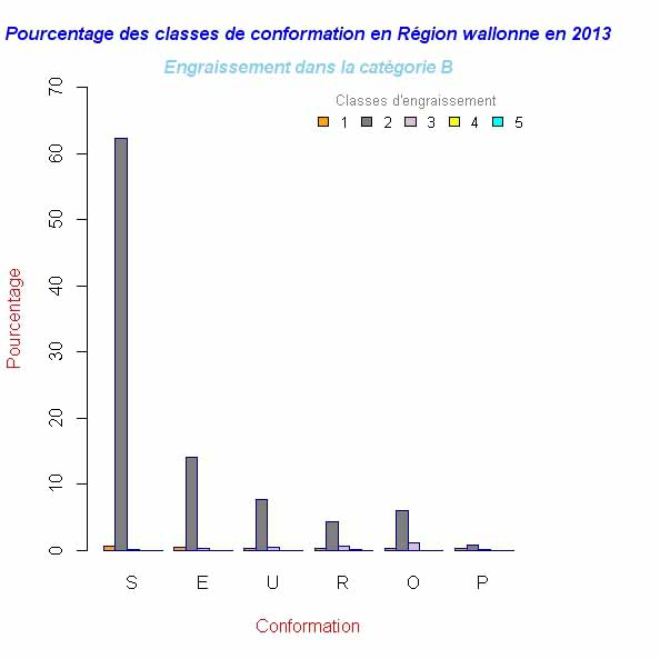 Percent_Conformation_Engraissement_CatB
