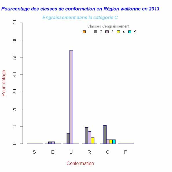 Percent_Conformation_Engraissement_CatC