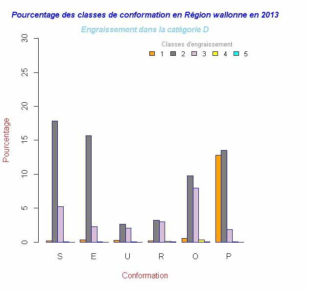 Percent_Conformation_Engraissement_CatD