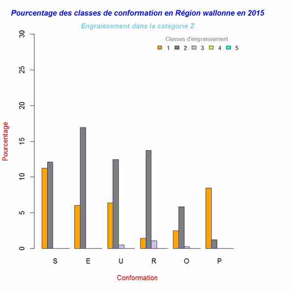 Percent_Conformation_Engraissement_CatZ